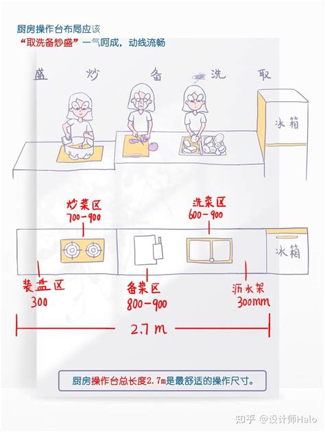 厨房灶台|一招教你拿捏厨房布局（附详细尺寸）